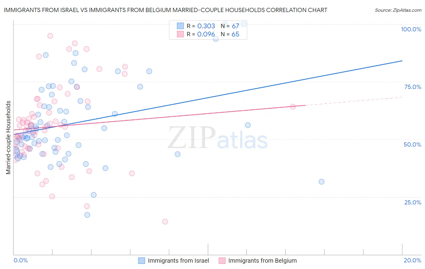 Immigrants from Israel vs Immigrants from Belgium Married-couple Households