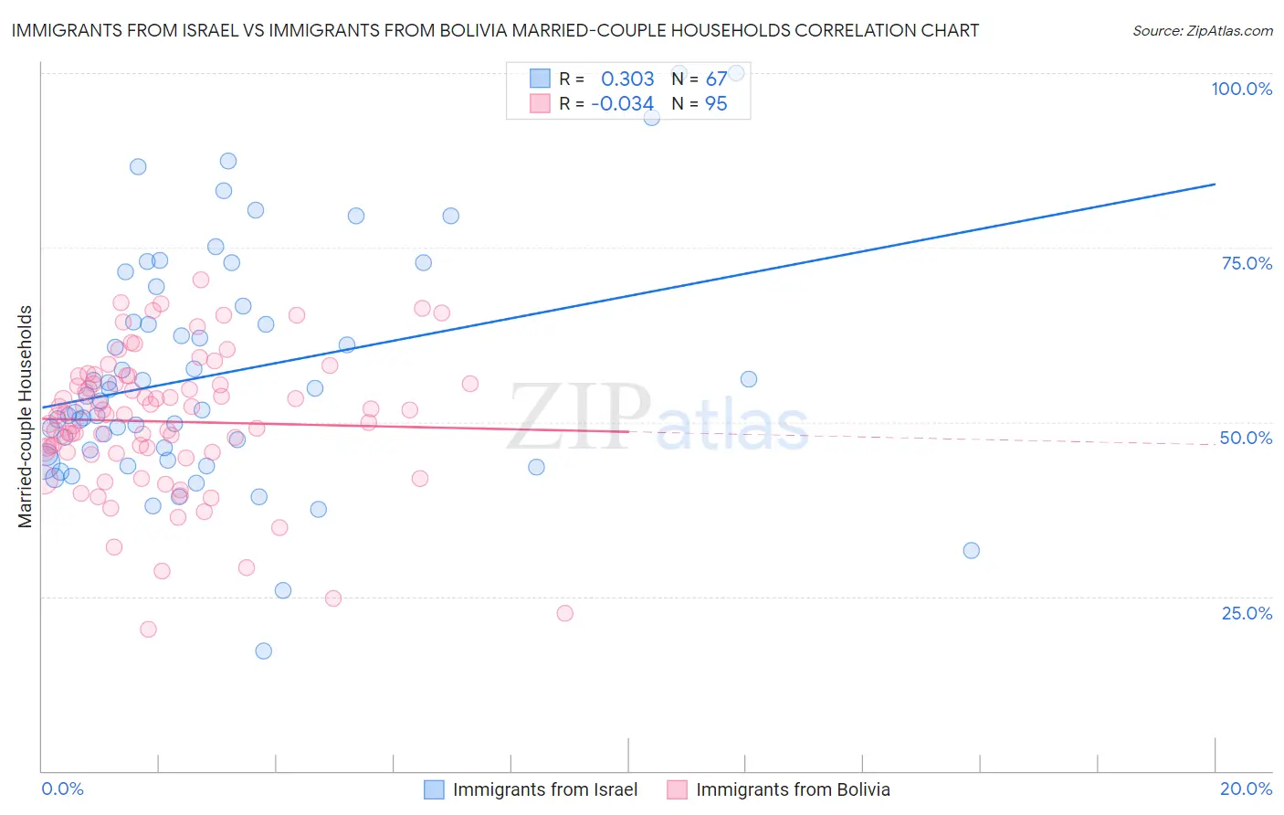 Immigrants from Israel vs Immigrants from Bolivia Married-couple Households