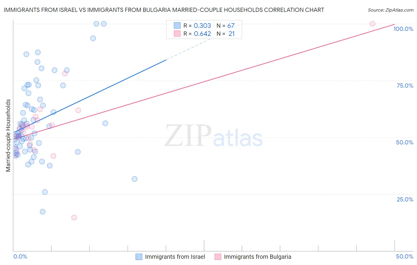 Immigrants from Israel vs Immigrants from Bulgaria Married-couple Households