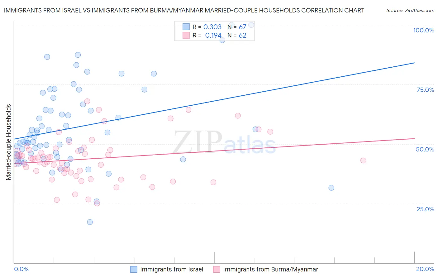 Immigrants from Israel vs Immigrants from Burma/Myanmar Married-couple Households