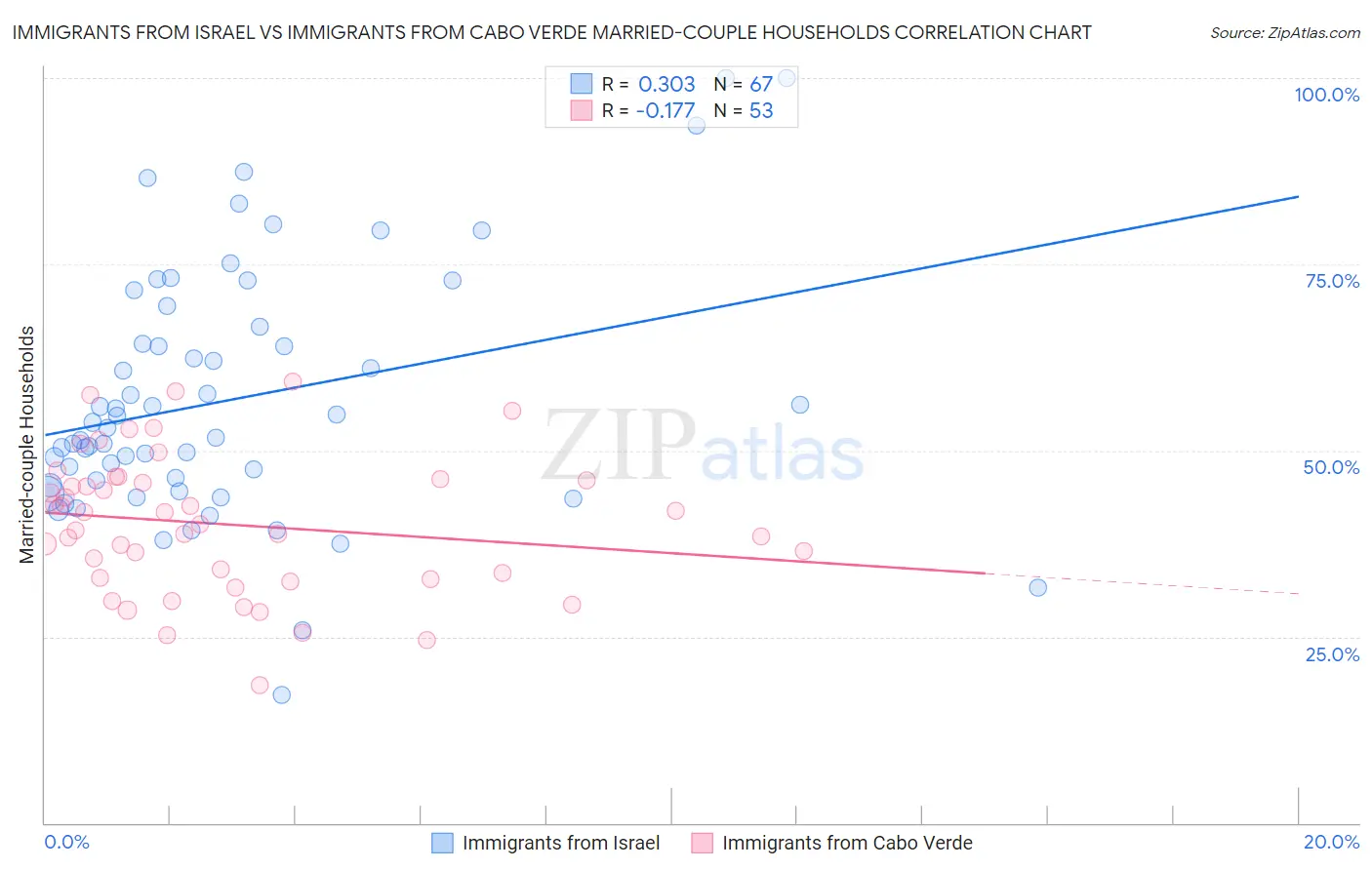 Immigrants from Israel vs Immigrants from Cabo Verde Married-couple Households