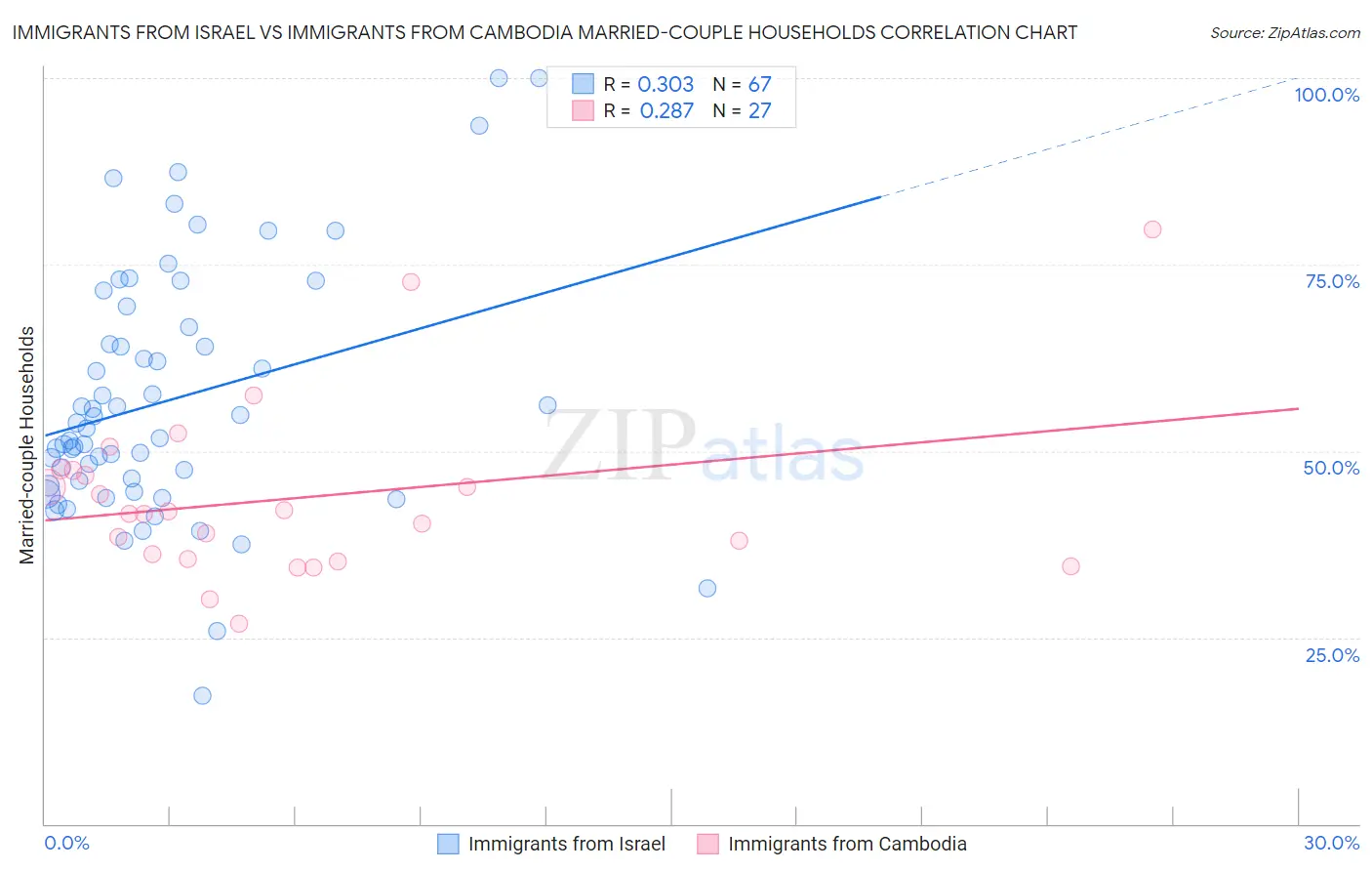 Immigrants from Israel vs Immigrants from Cambodia Married-couple Households