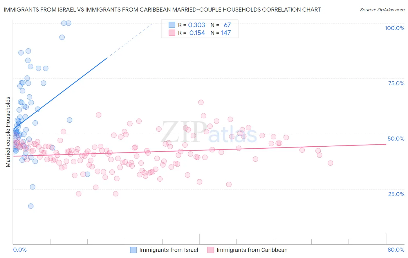 Immigrants from Israel vs Immigrants from Caribbean Married-couple Households