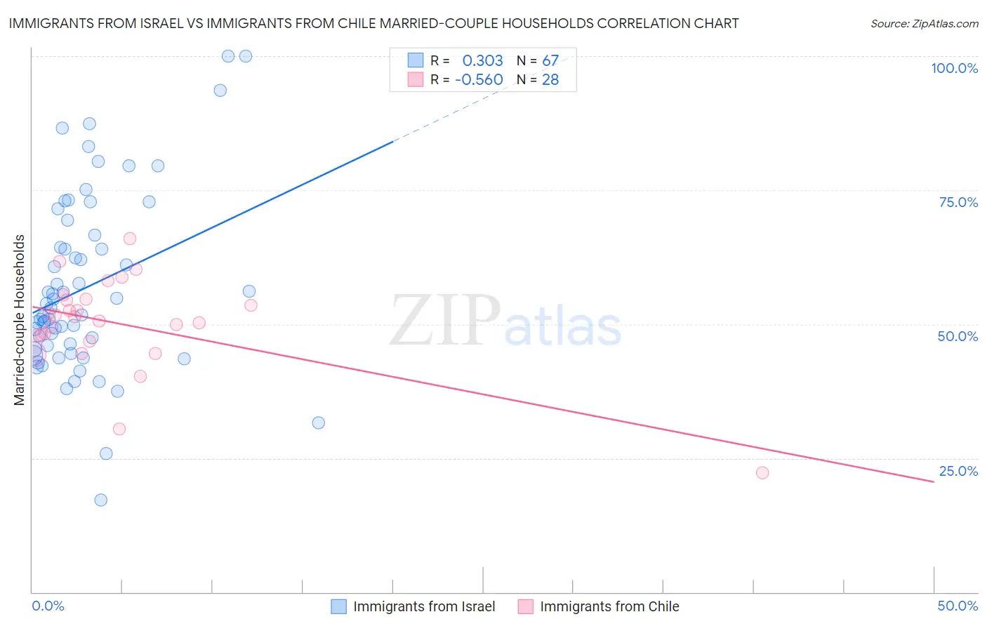 Immigrants from Israel vs Immigrants from Chile Married-couple Households