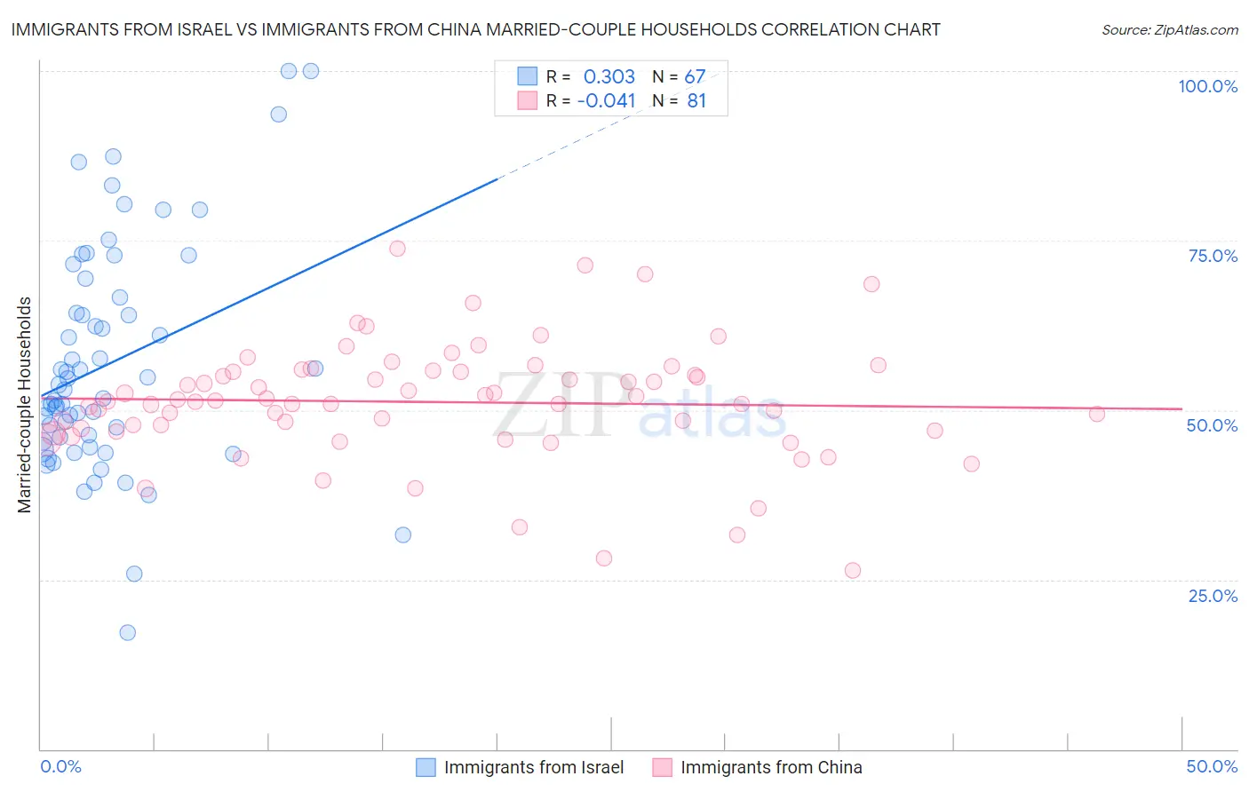 Immigrants from Israel vs Immigrants from China Married-couple Households