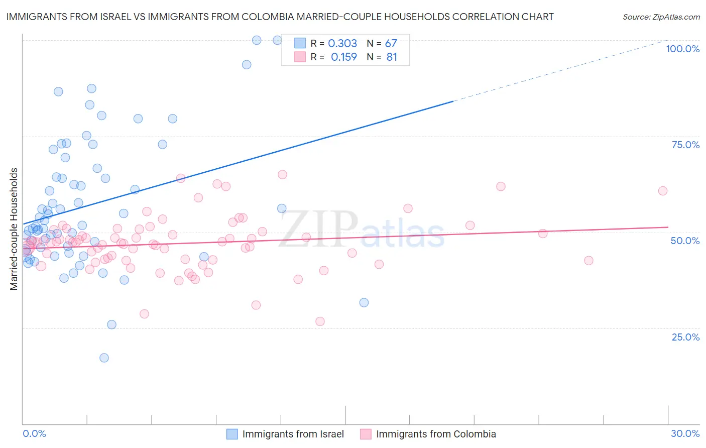 Immigrants from Israel vs Immigrants from Colombia Married-couple Households