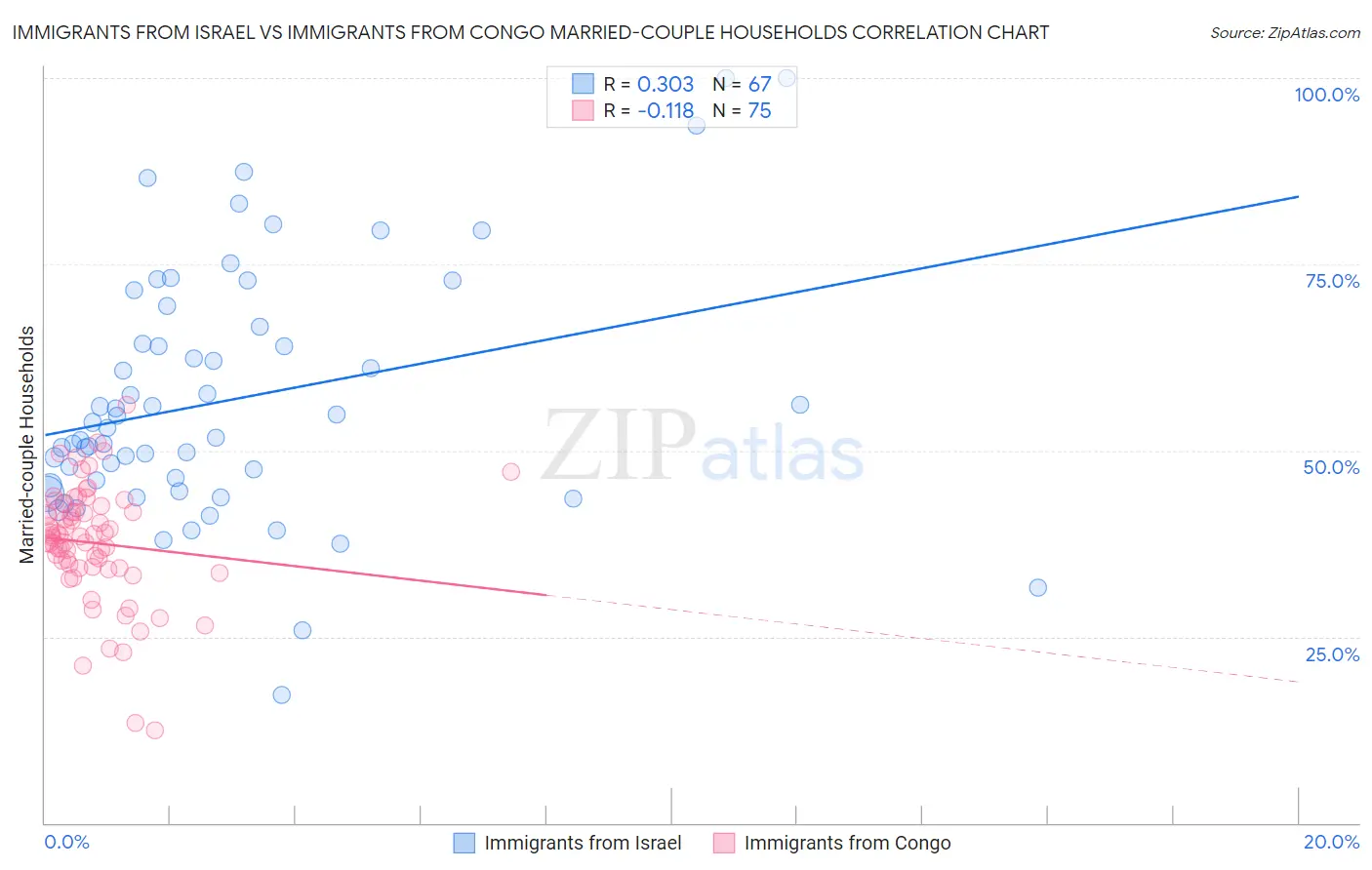 Immigrants from Israel vs Immigrants from Congo Married-couple Households