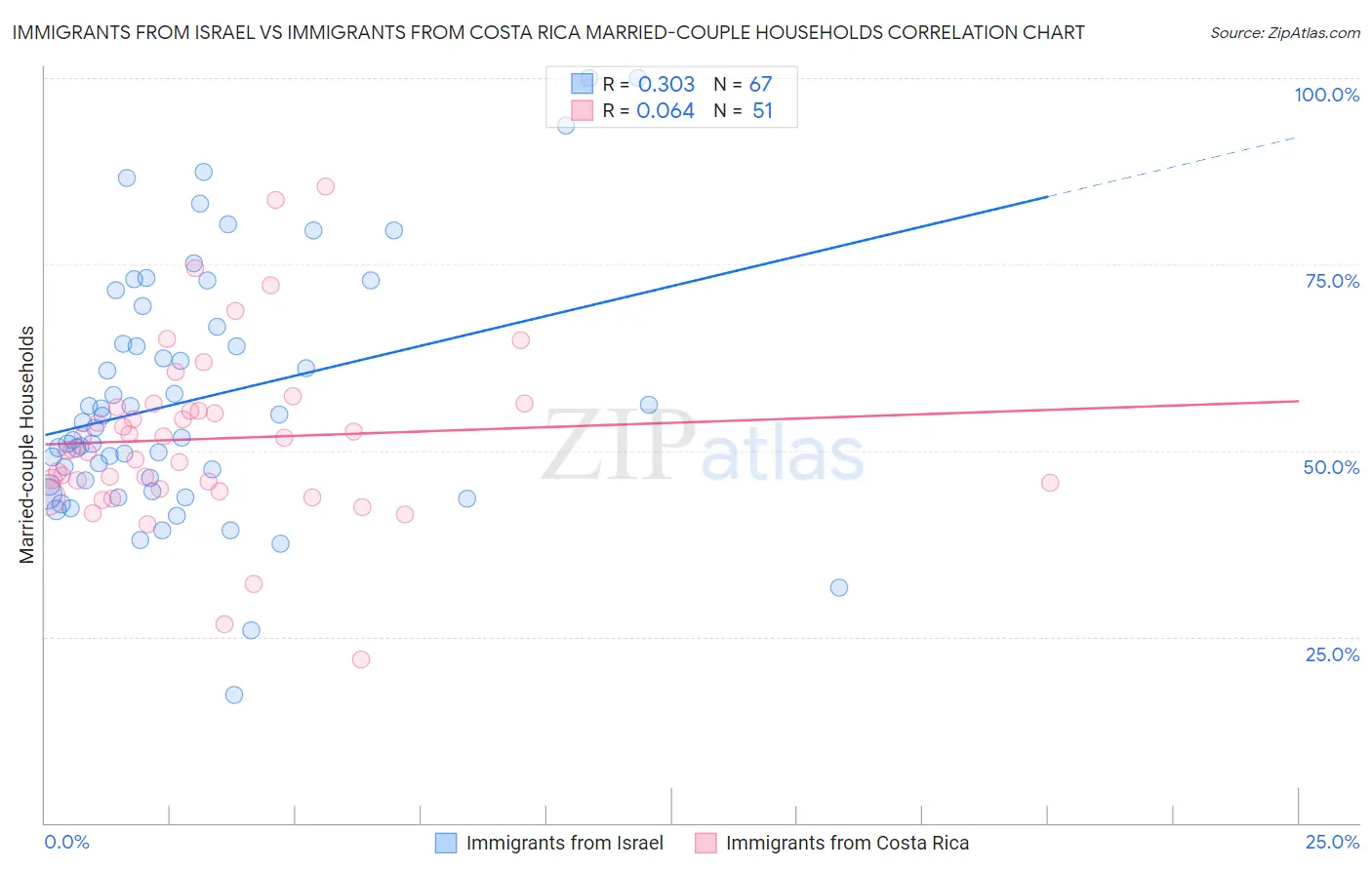Immigrants from Israel vs Immigrants from Costa Rica Married-couple Households