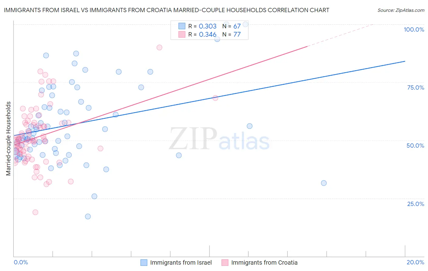 Immigrants from Israel vs Immigrants from Croatia Married-couple Households