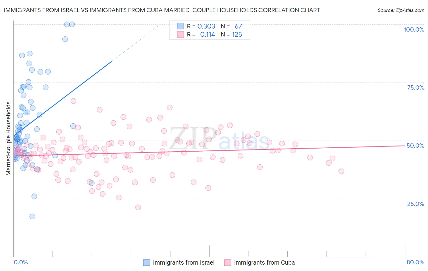 Immigrants from Israel vs Immigrants from Cuba Married-couple Households