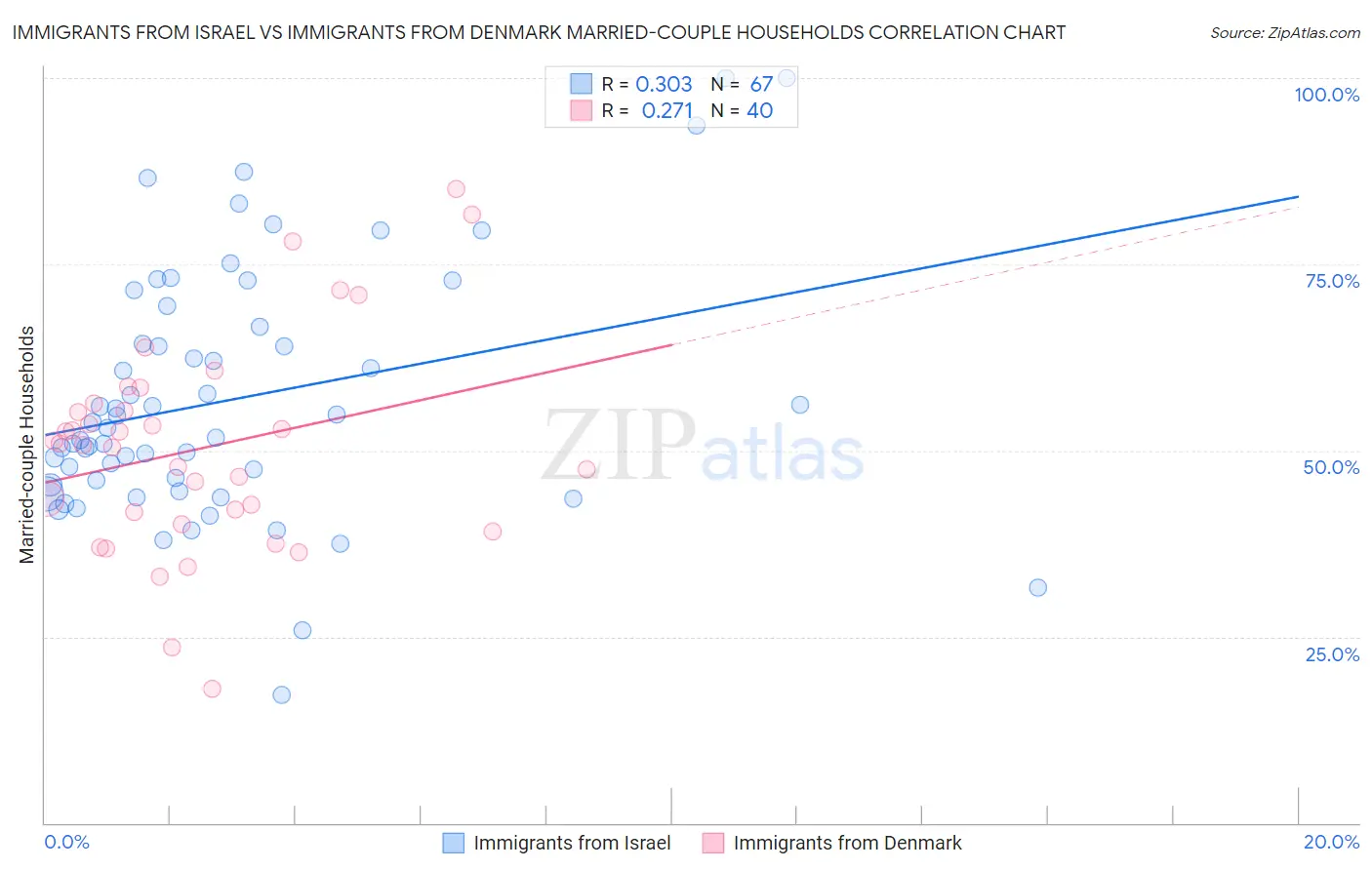 Immigrants from Israel vs Immigrants from Denmark Married-couple Households