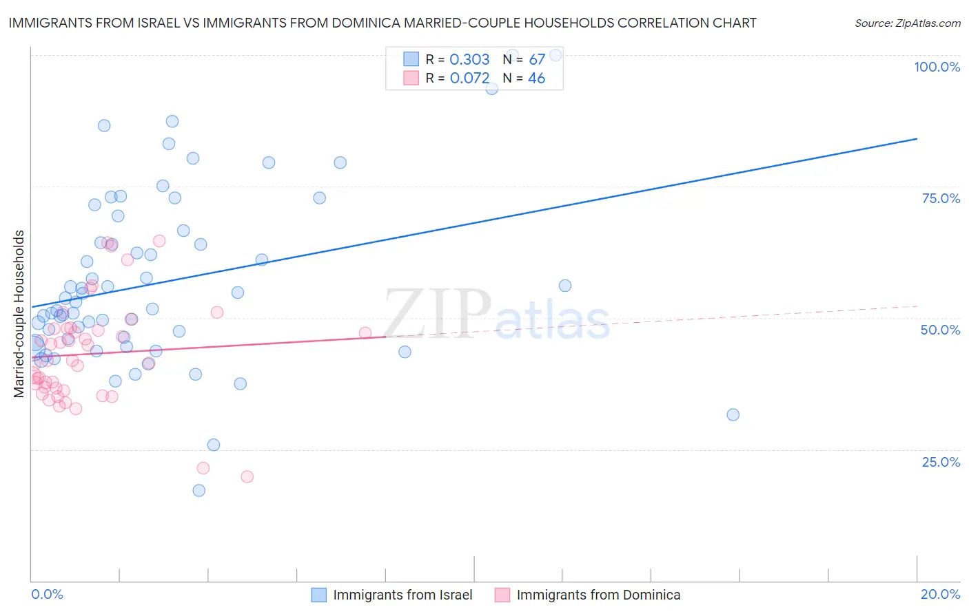 Immigrants from Israel vs Immigrants from Dominica Married-couple Households