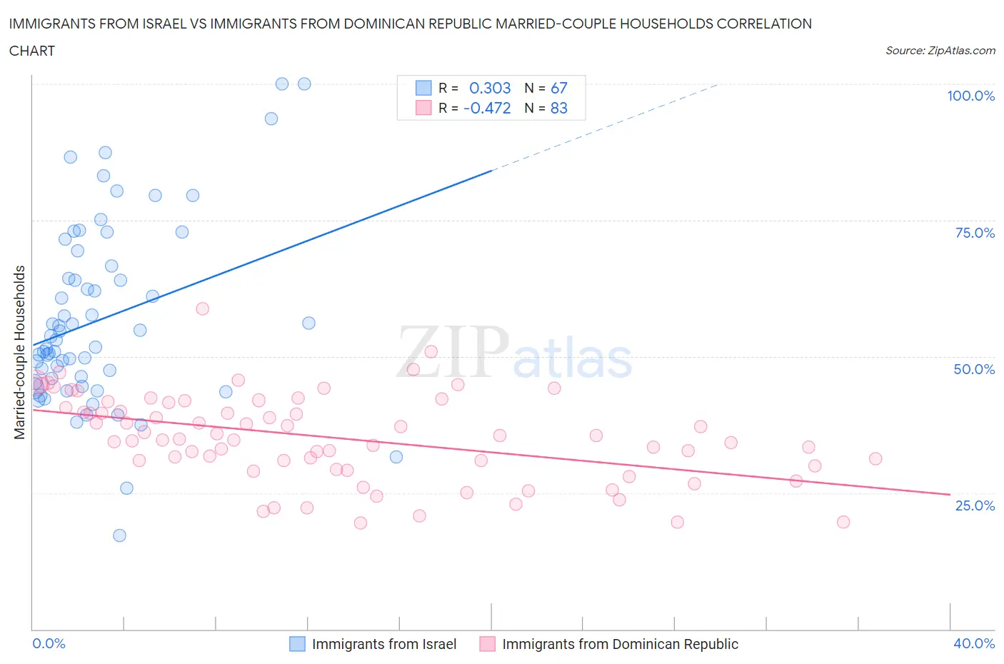 Immigrants from Israel vs Immigrants from Dominican Republic Married-couple Households