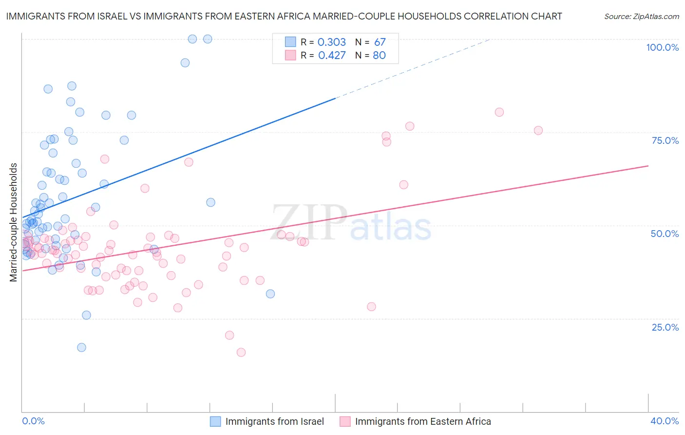 Immigrants from Israel vs Immigrants from Eastern Africa Married-couple Households