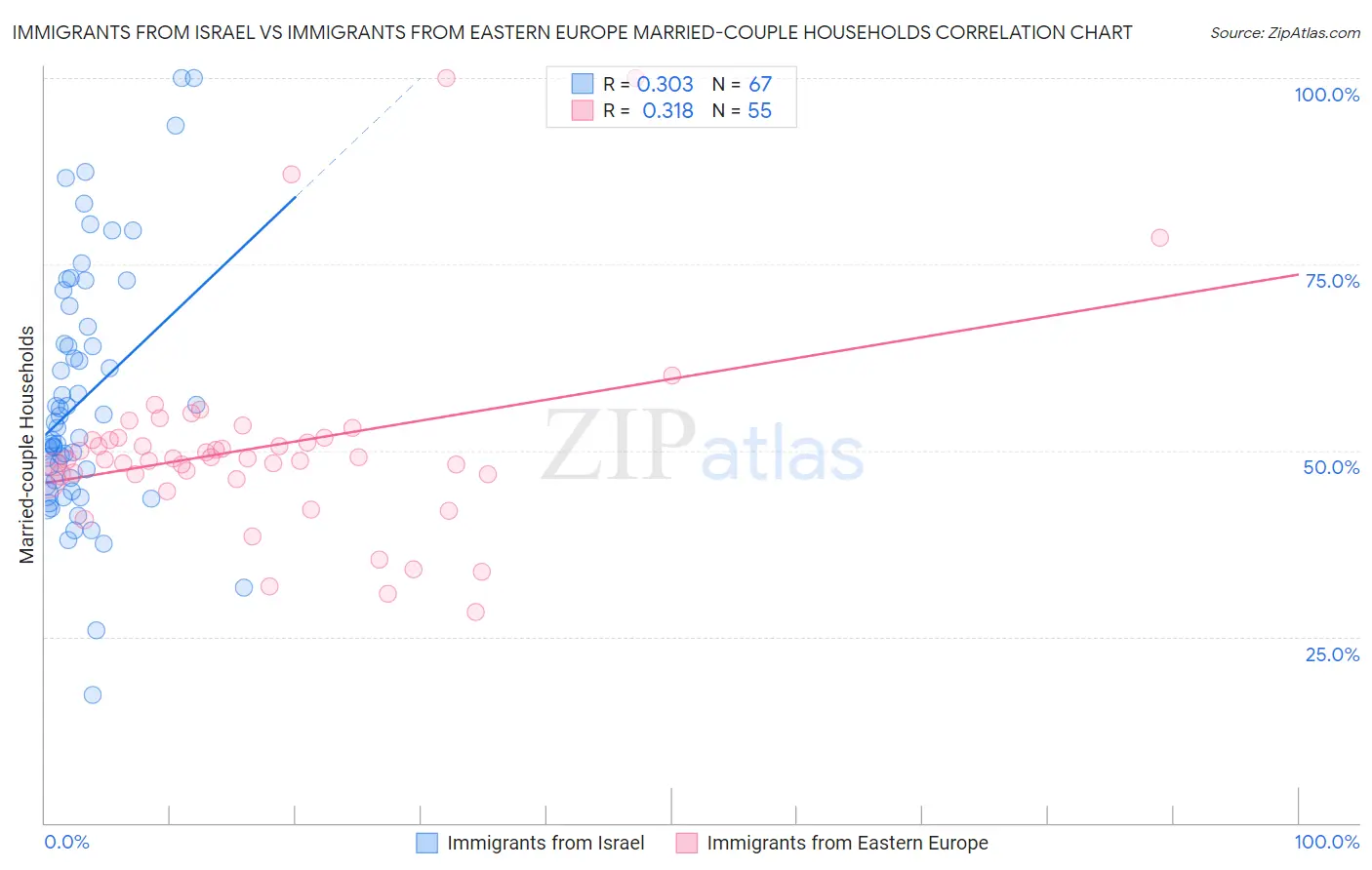 Immigrants from Israel vs Immigrants from Eastern Europe Married-couple Households