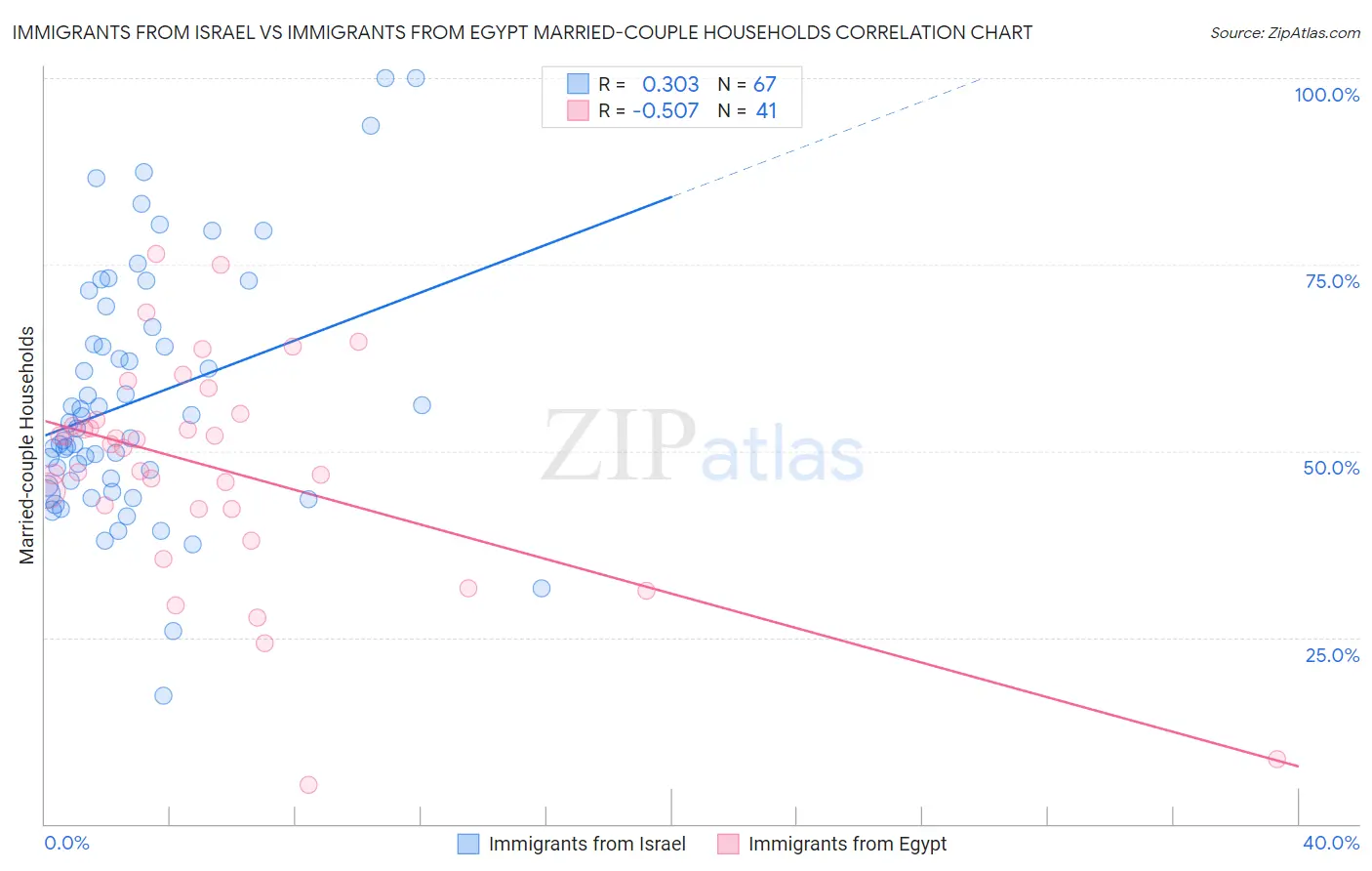 Immigrants from Israel vs Immigrants from Egypt Married-couple Households