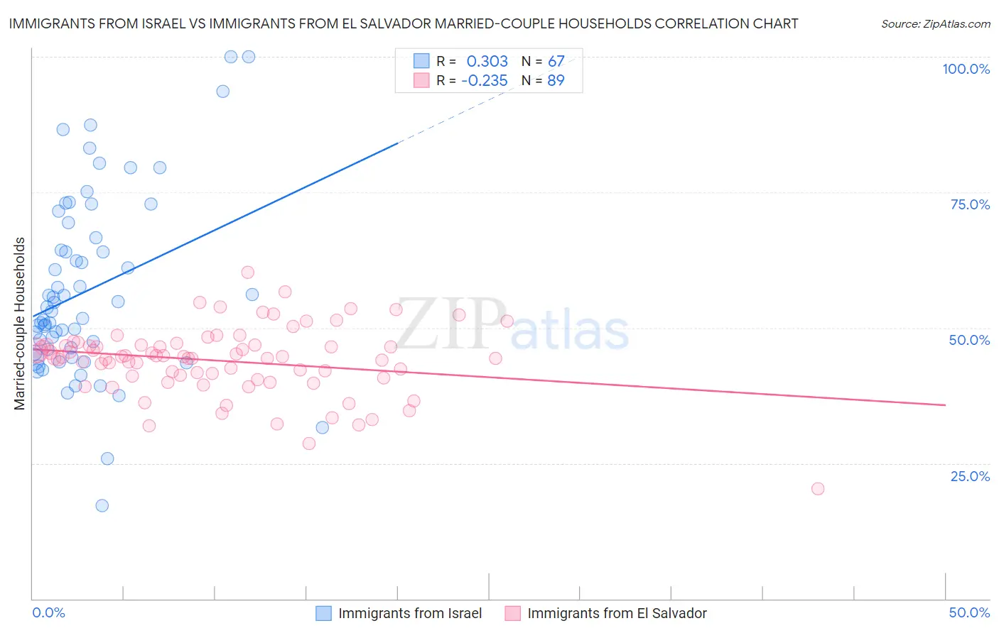 Immigrants from Israel vs Immigrants from El Salvador Married-couple Households