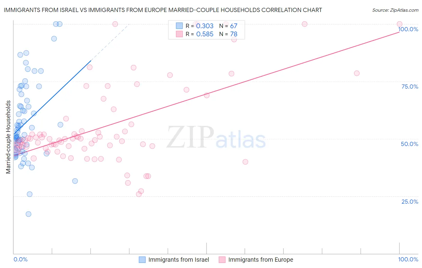 Immigrants from Israel vs Immigrants from Europe Married-couple Households
