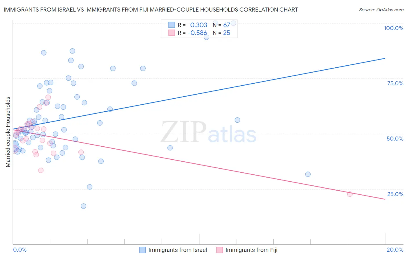 Immigrants from Israel vs Immigrants from Fiji Married-couple Households