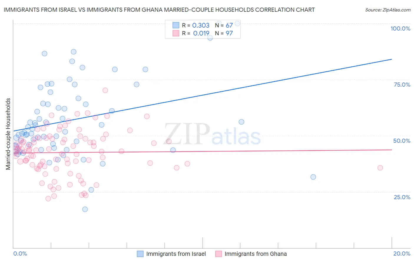 Immigrants from Israel vs Immigrants from Ghana Married-couple Households