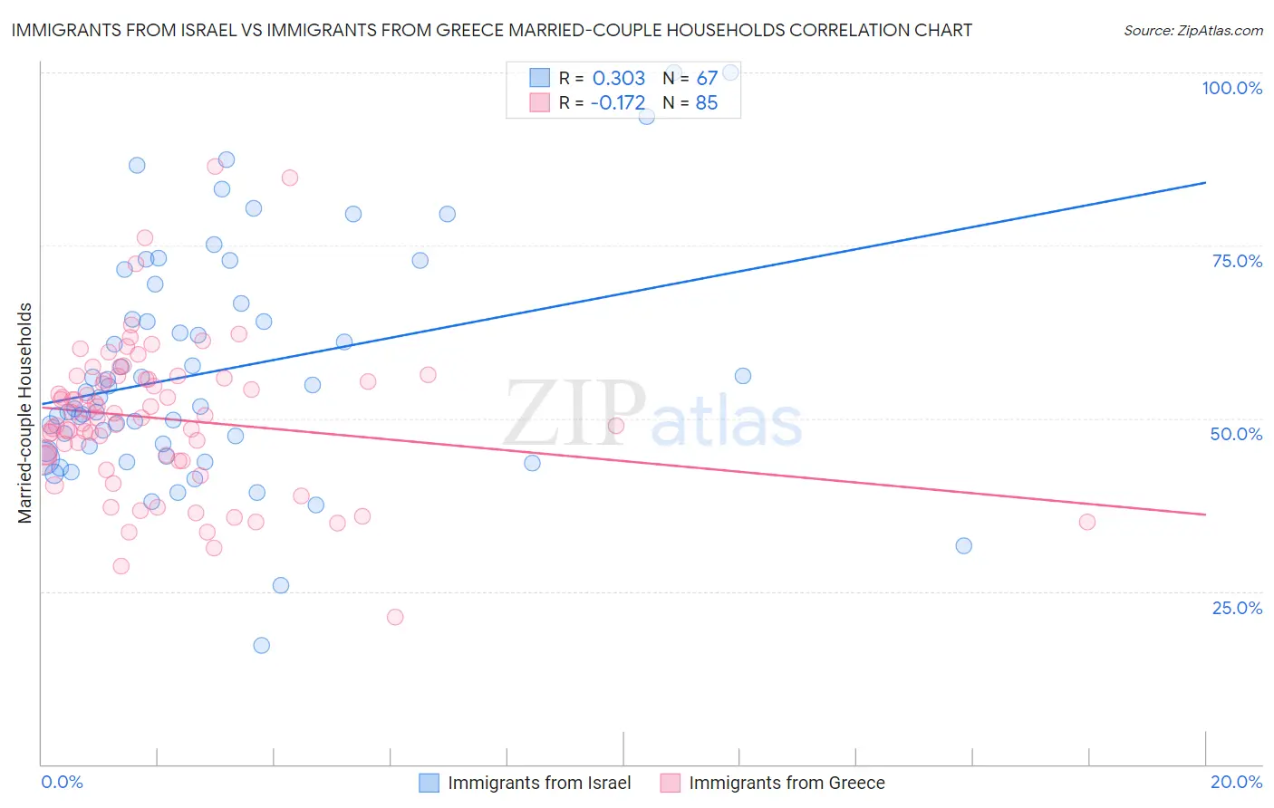 Immigrants from Israel vs Immigrants from Greece Married-couple Households