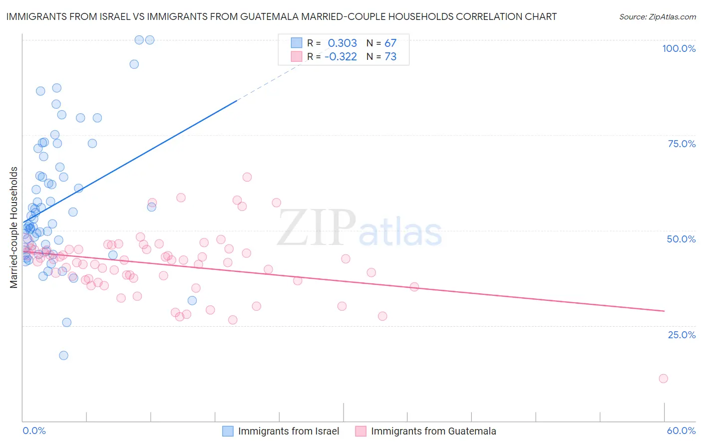 Immigrants from Israel vs Immigrants from Guatemala Married-couple Households