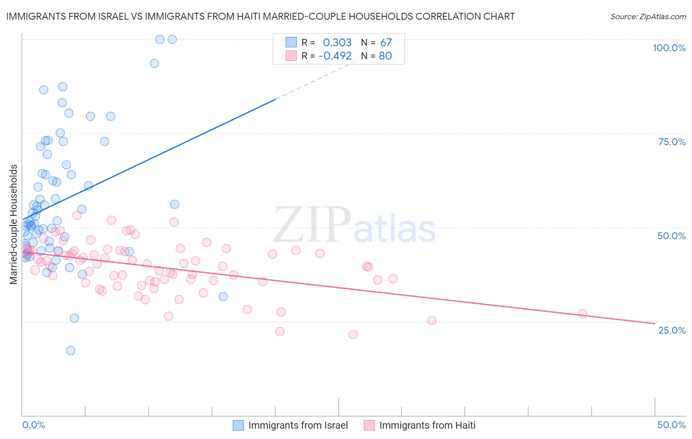 Immigrants from Israel vs Immigrants from Haiti Married-couple Households