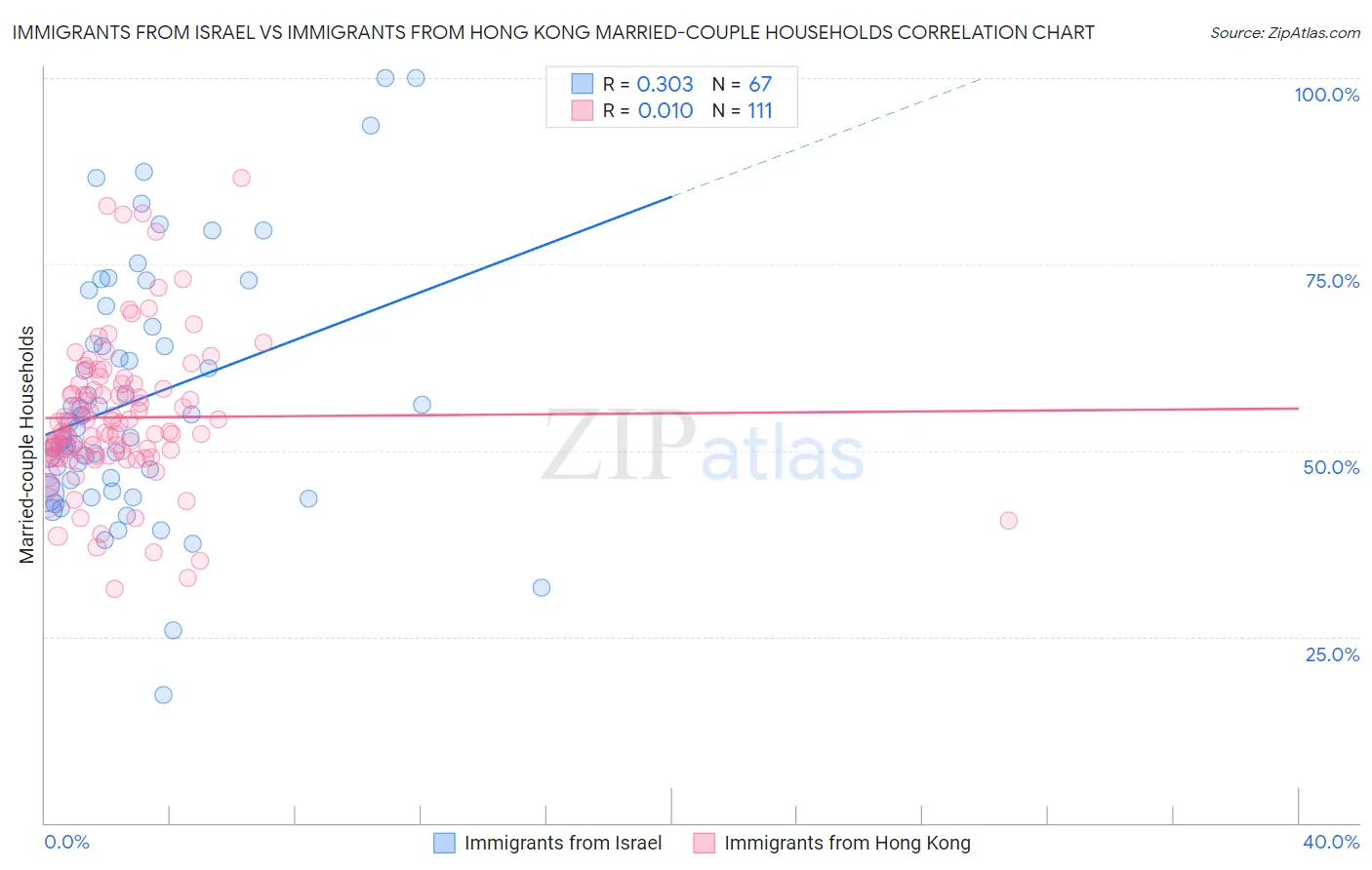 Immigrants from Israel vs Immigrants from Hong Kong Married-couple Households