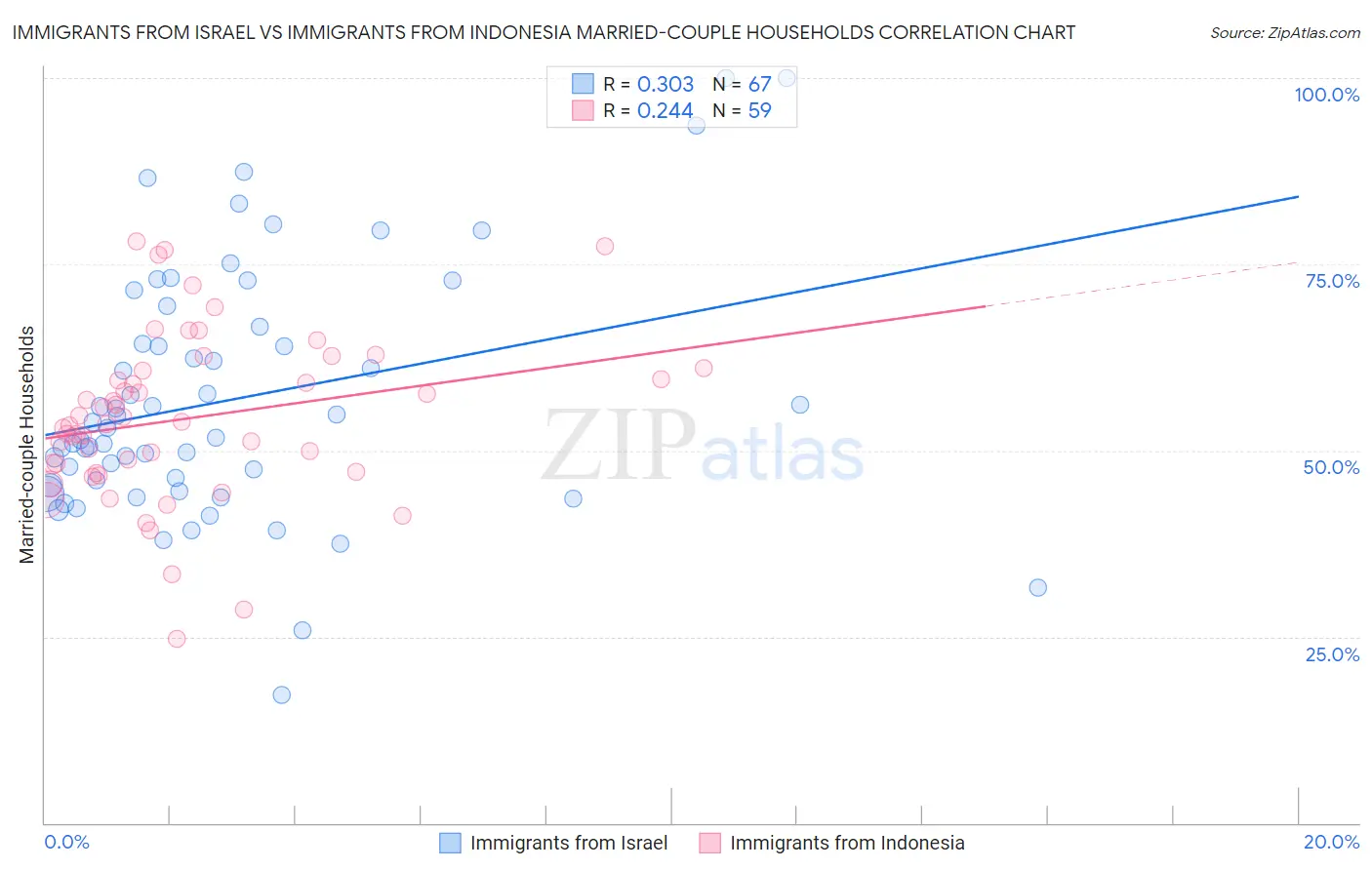 Immigrants from Israel vs Immigrants from Indonesia Married-couple Households