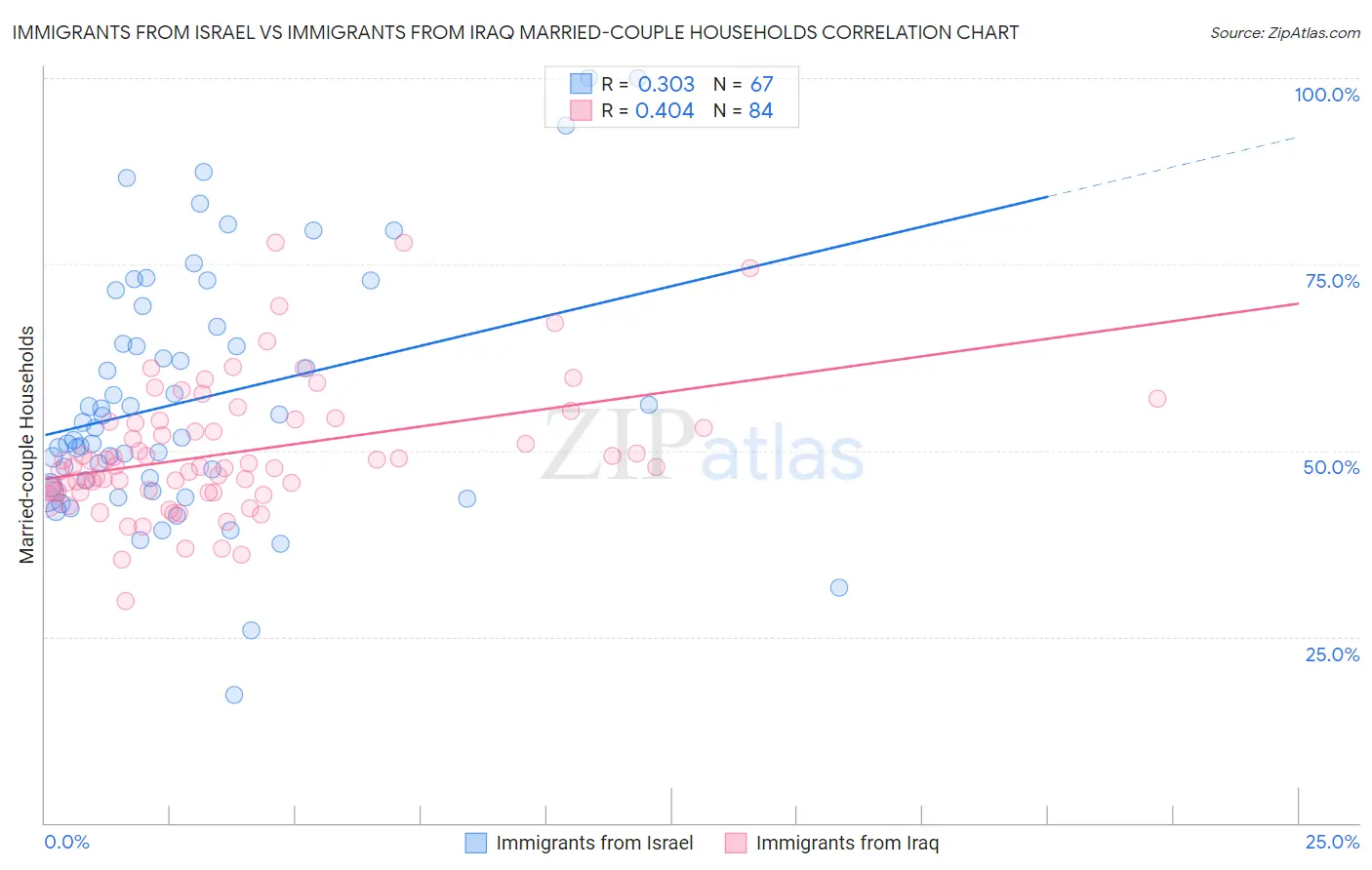 Immigrants from Israel vs Immigrants from Iraq Married-couple Households