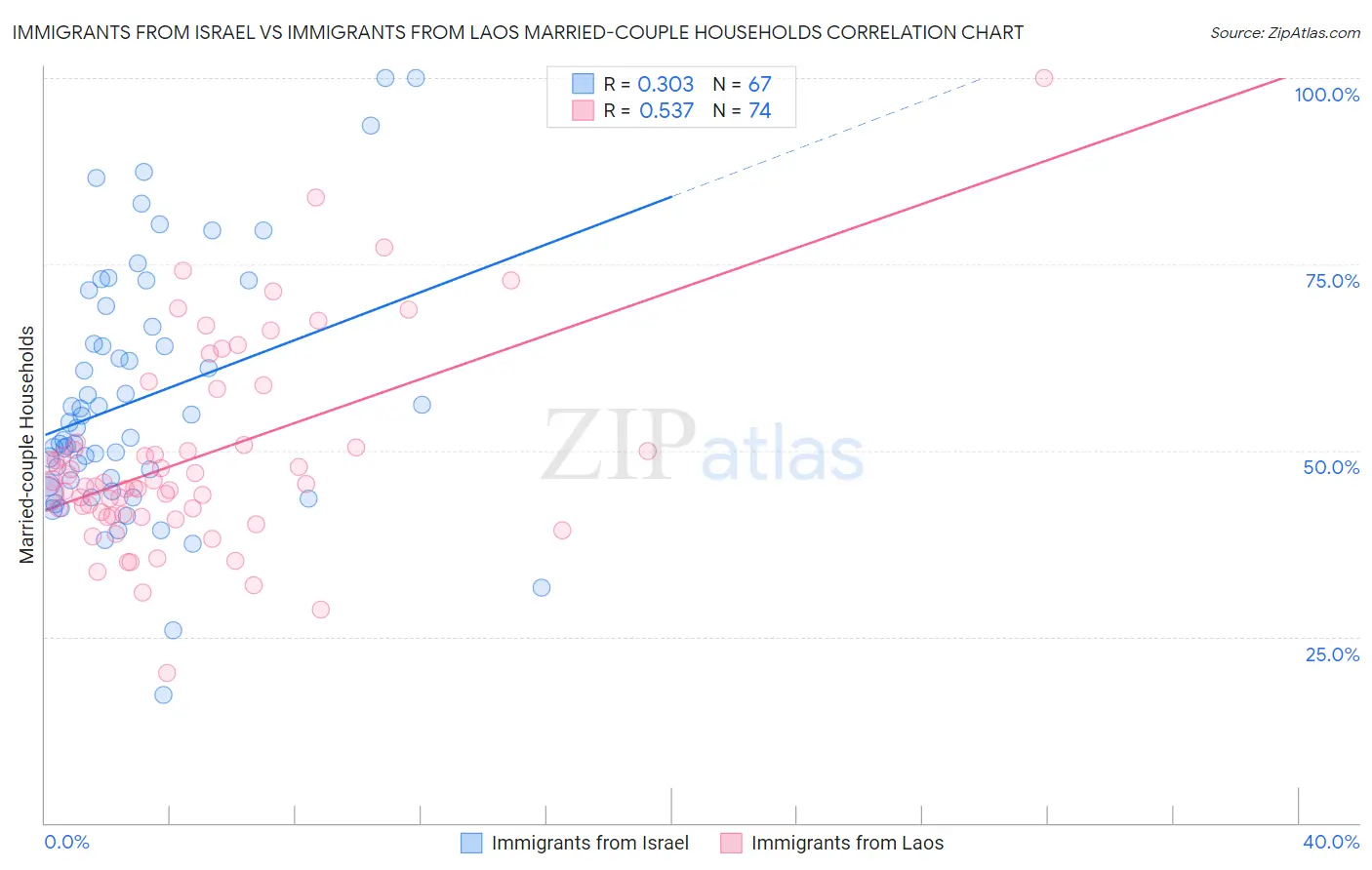 Immigrants from Israel vs Immigrants from Laos Married-couple Households