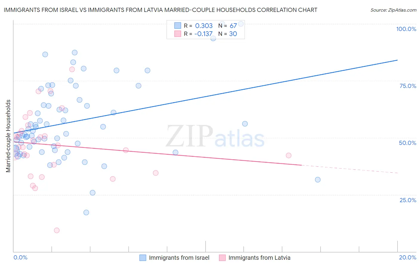 Immigrants from Israel vs Immigrants from Latvia Married-couple Households