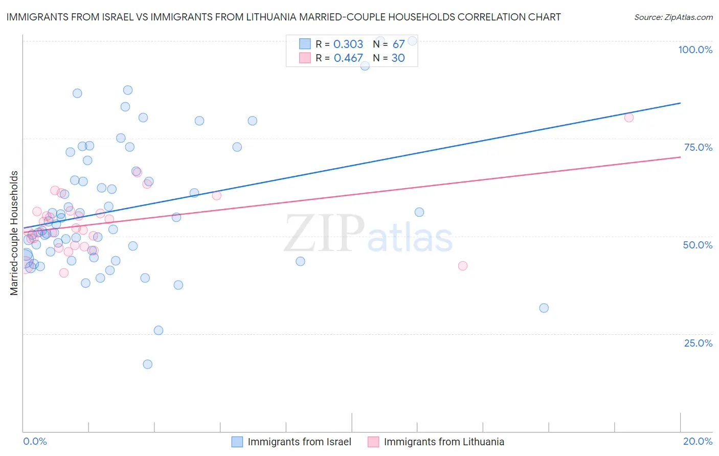 Immigrants from Israel vs Immigrants from Lithuania Married-couple Households