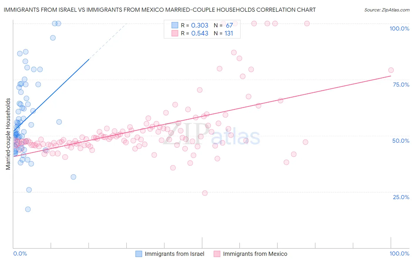 Immigrants from Israel vs Immigrants from Mexico Married-couple Households