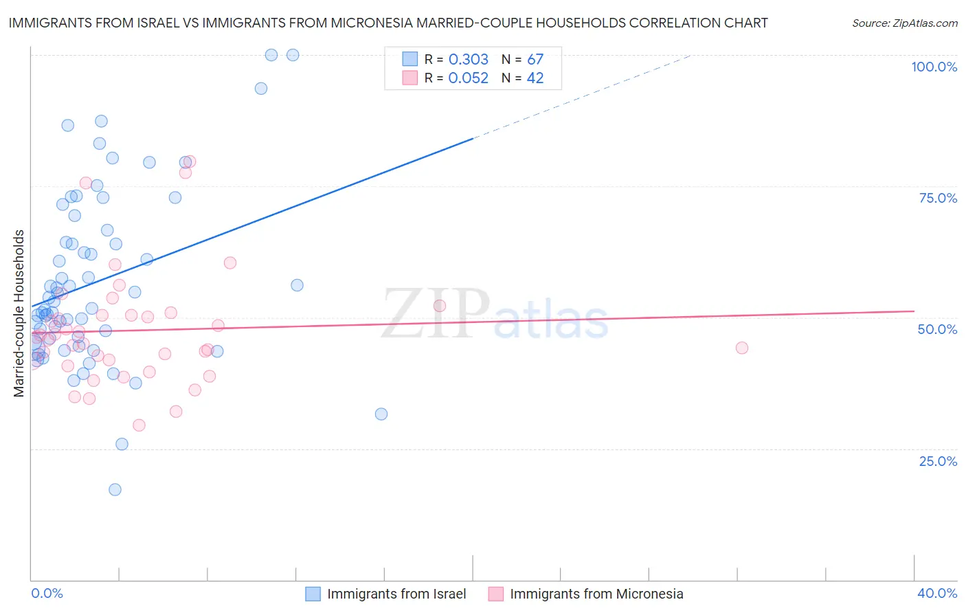 Immigrants from Israel vs Immigrants from Micronesia Married-couple Households