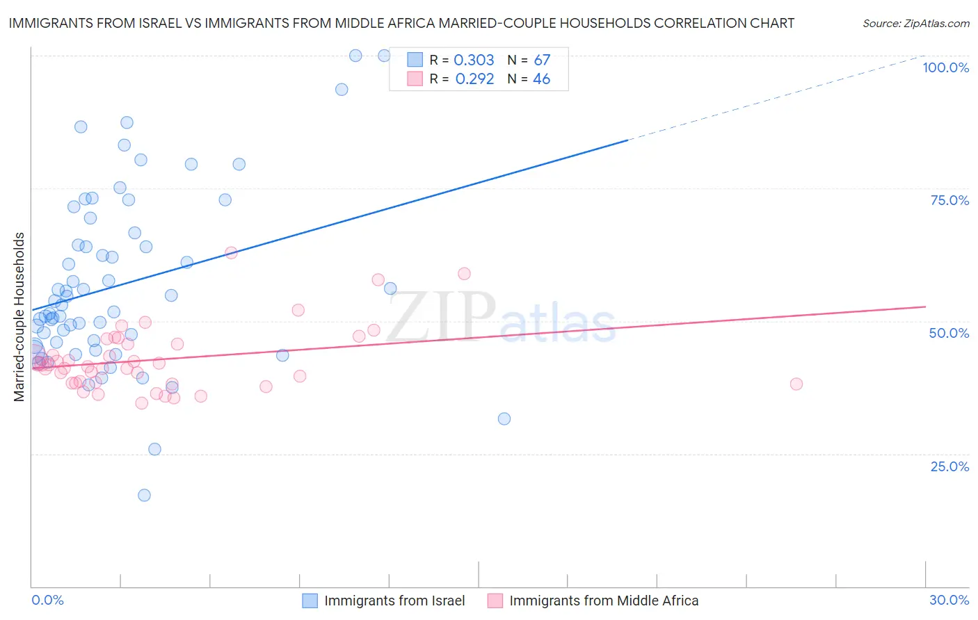 Immigrants from Israel vs Immigrants from Middle Africa Married-couple Households