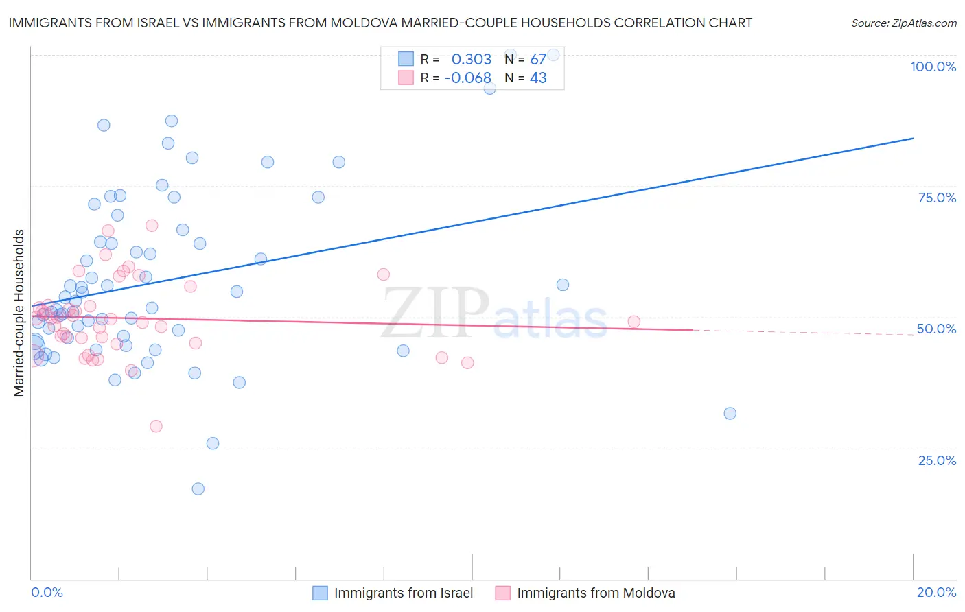 Immigrants from Israel vs Immigrants from Moldova Married-couple Households