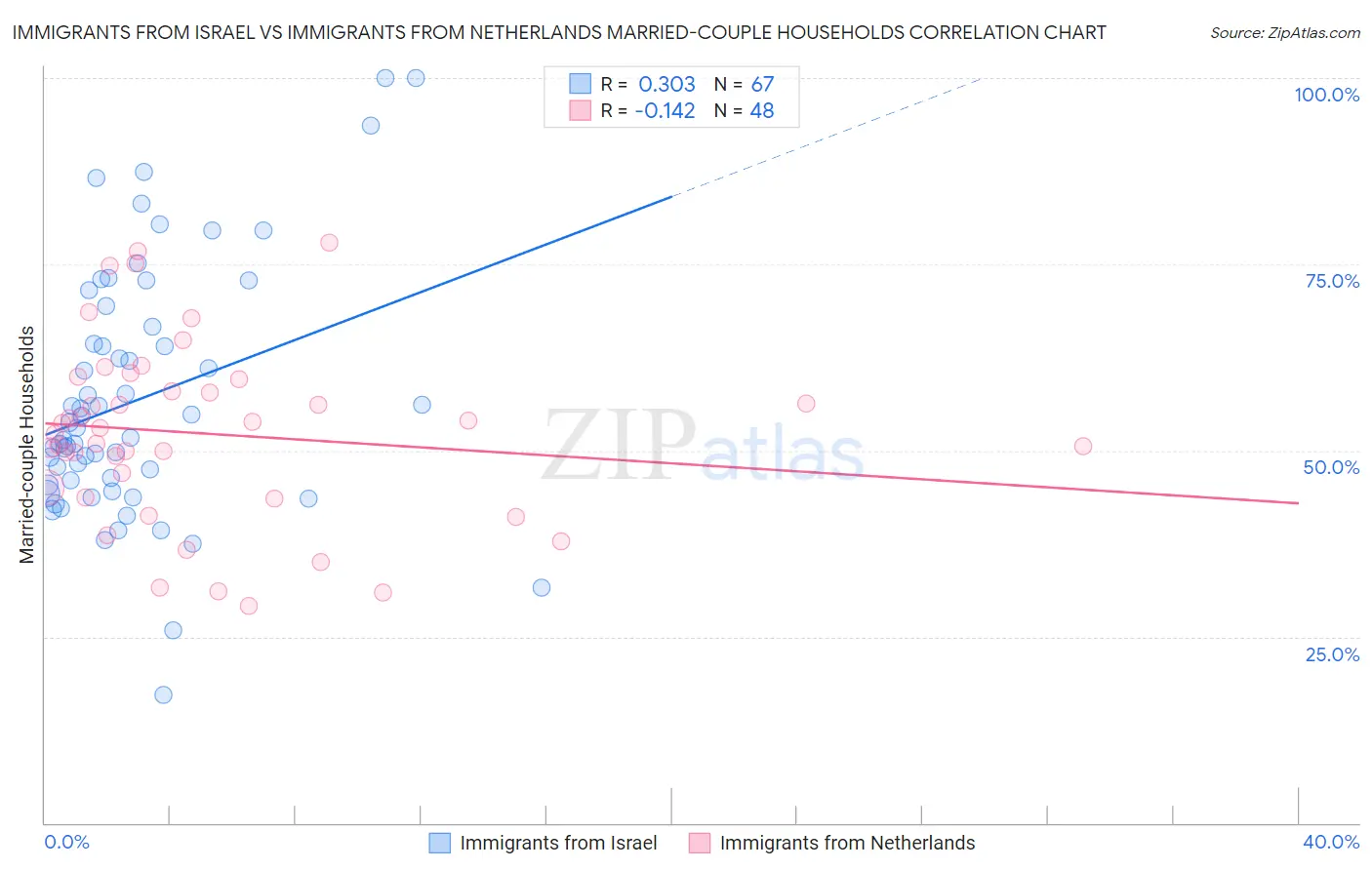 Immigrants from Israel vs Immigrants from Netherlands Married-couple Households