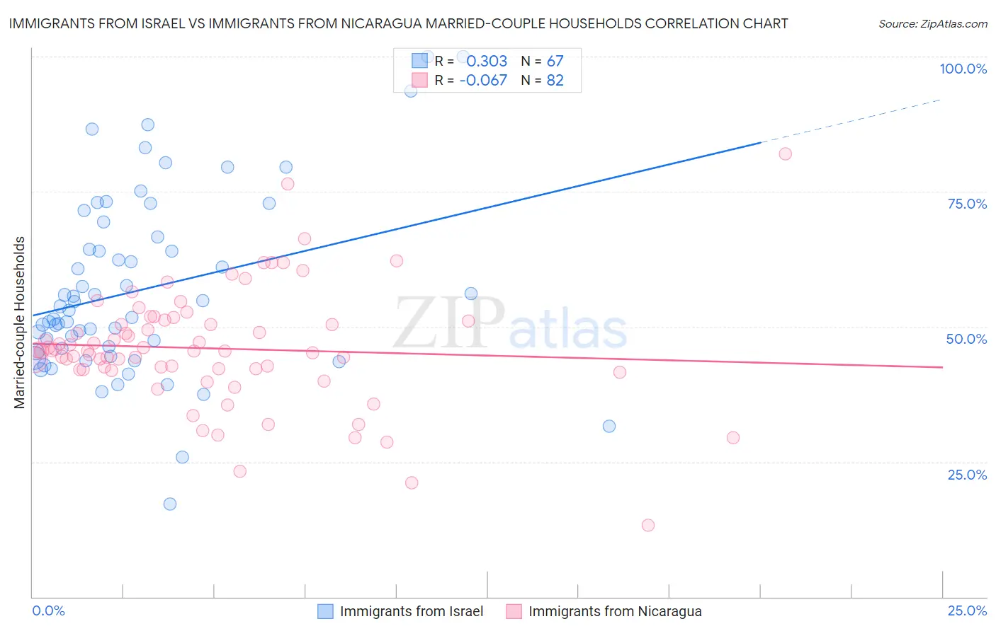 Immigrants from Israel vs Immigrants from Nicaragua Married-couple Households