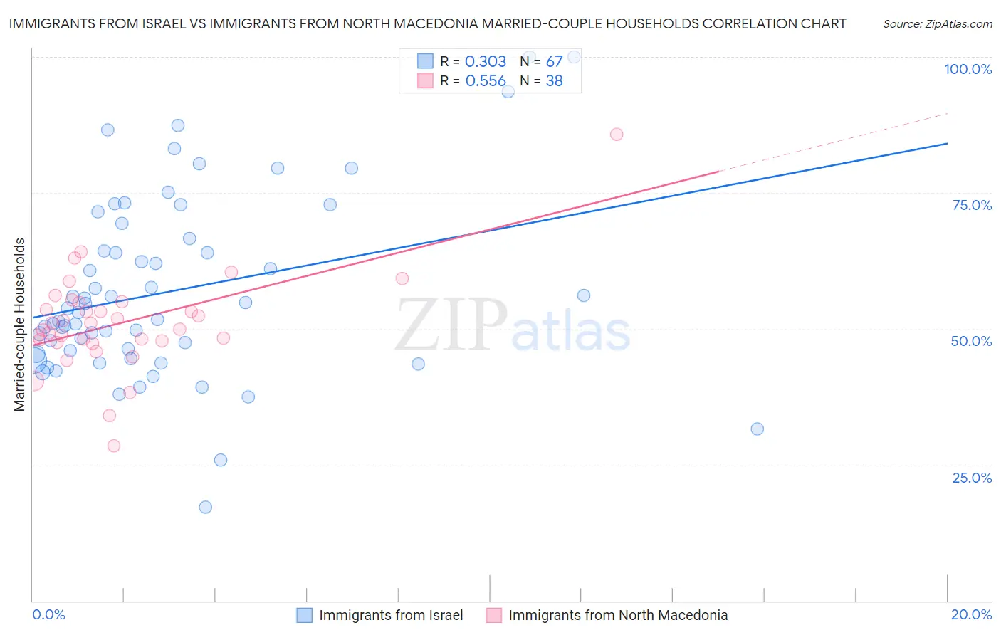 Immigrants from Israel vs Immigrants from North Macedonia Married-couple Households