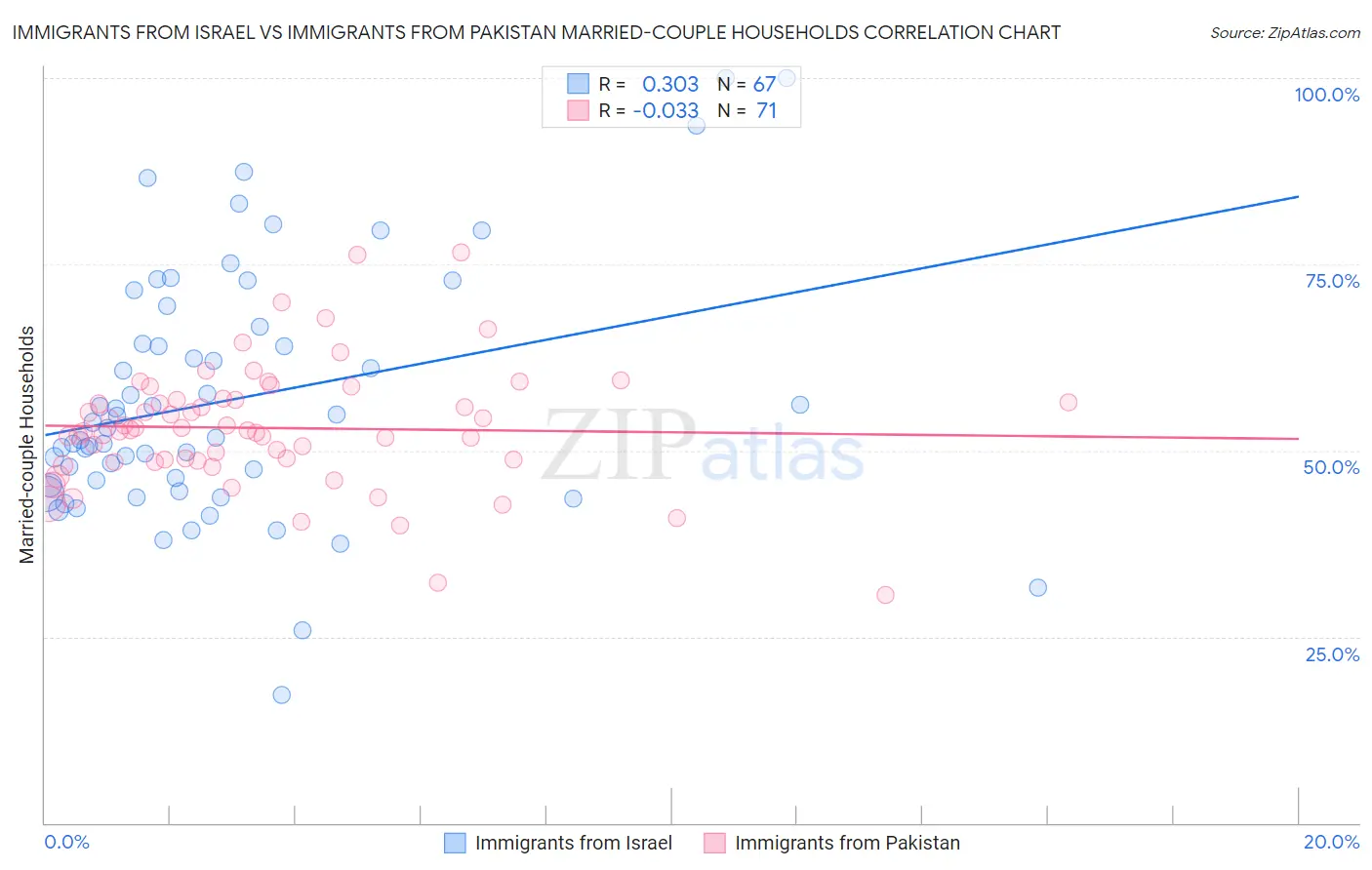 Immigrants from Israel vs Immigrants from Pakistan Married-couple Households
