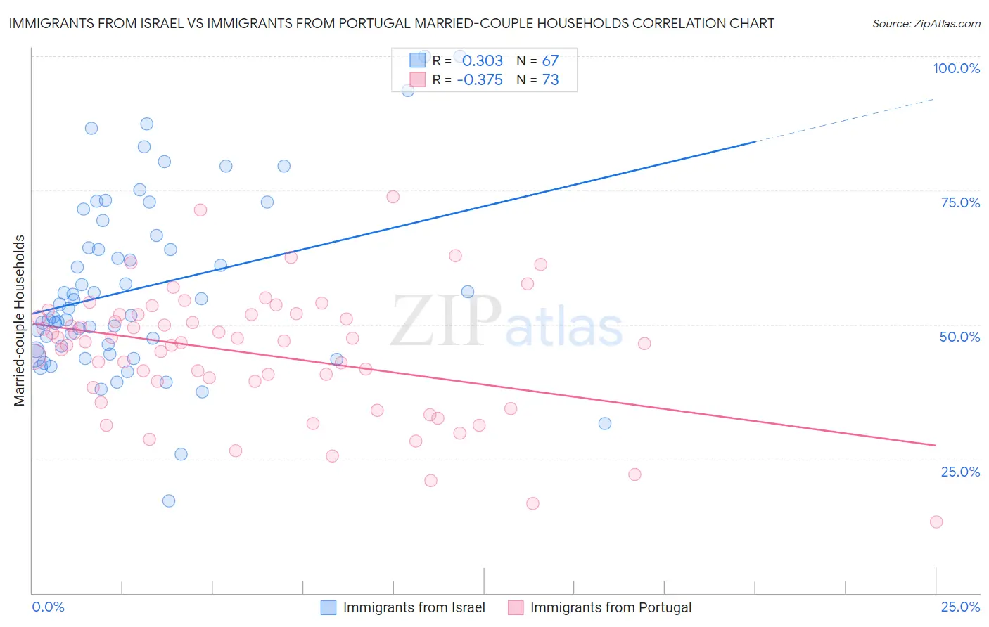 Immigrants from Israel vs Immigrants from Portugal Married-couple Households