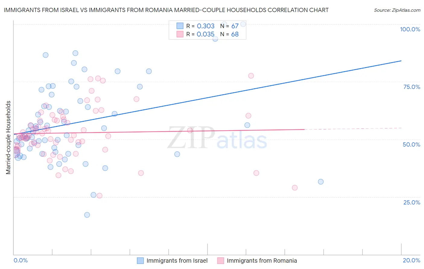 Immigrants from Israel vs Immigrants from Romania Married-couple Households