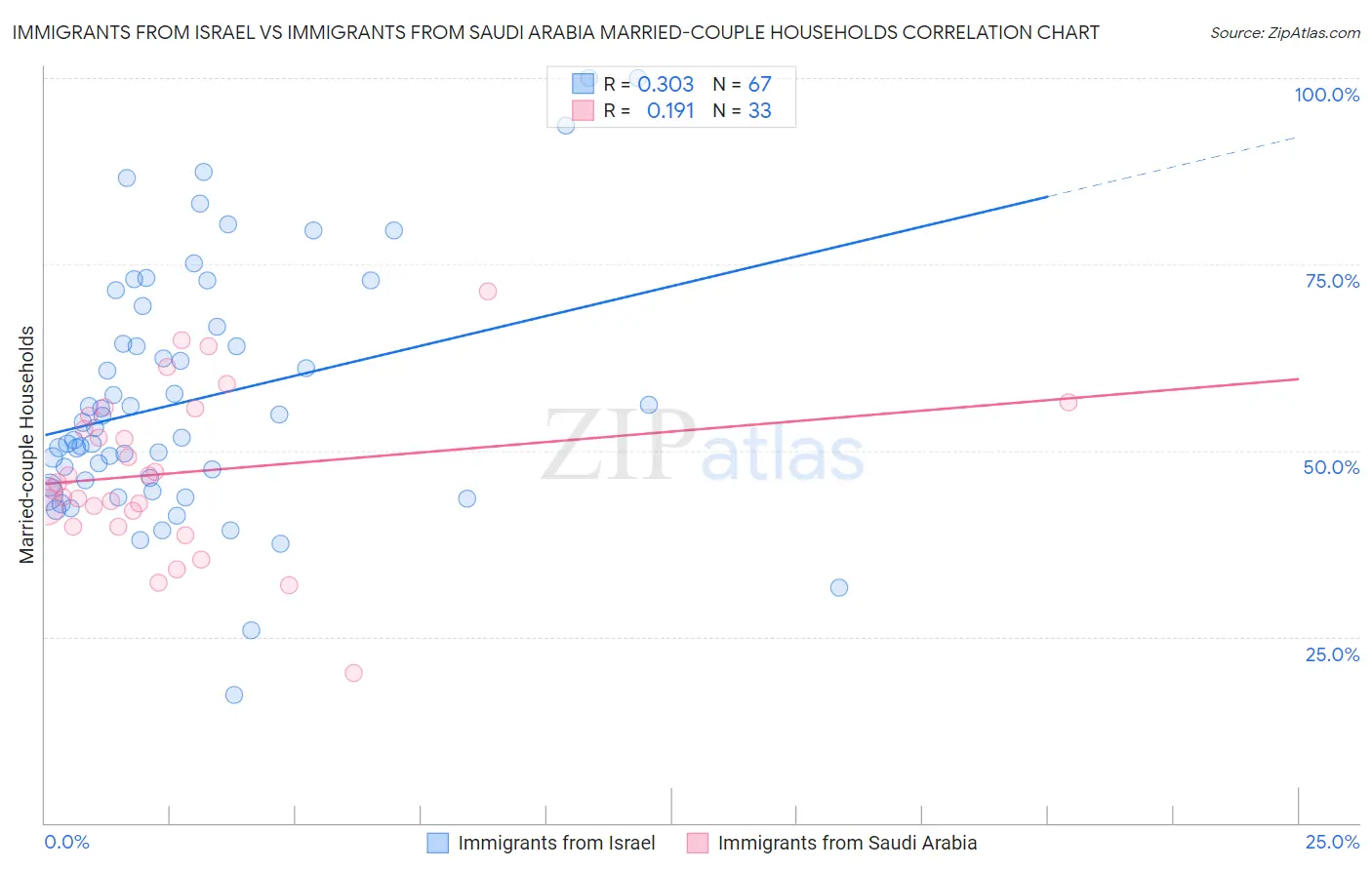 Immigrants from Israel vs Immigrants from Saudi Arabia Married-couple Households