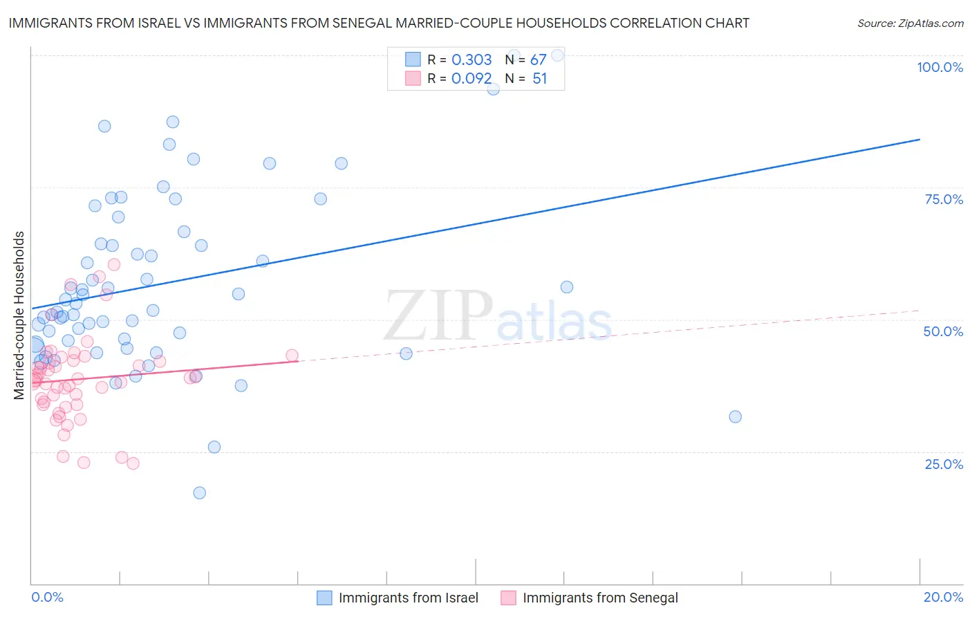 Immigrants from Israel vs Immigrants from Senegal Married-couple Households