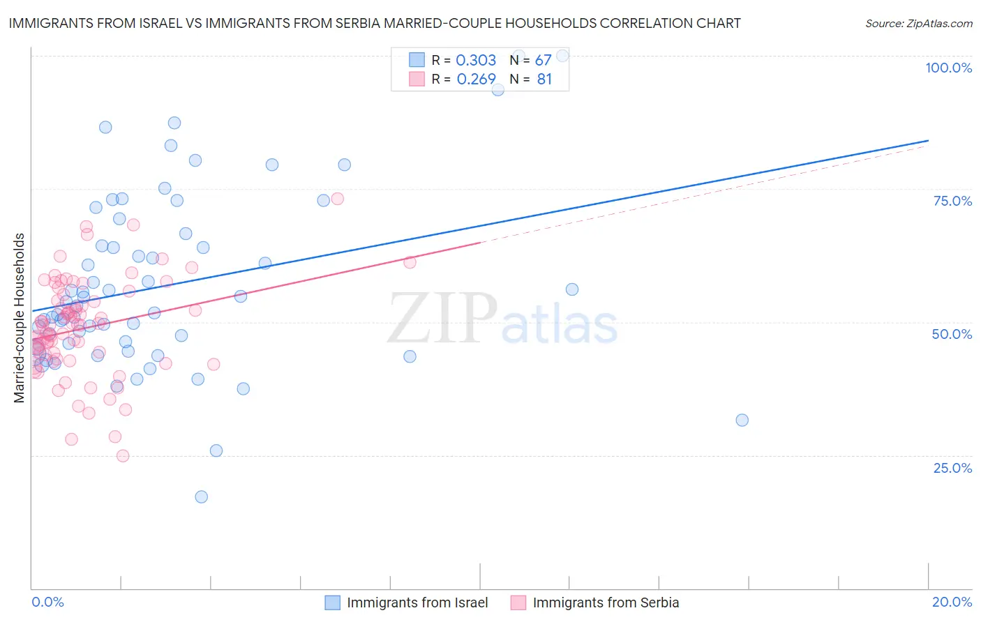Immigrants from Israel vs Immigrants from Serbia Married-couple Households