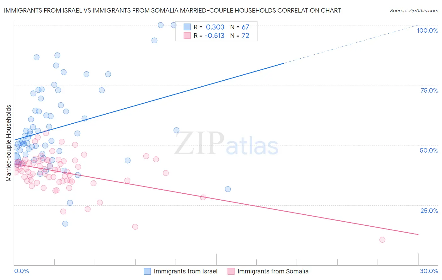 Immigrants from Israel vs Immigrants from Somalia Married-couple Households