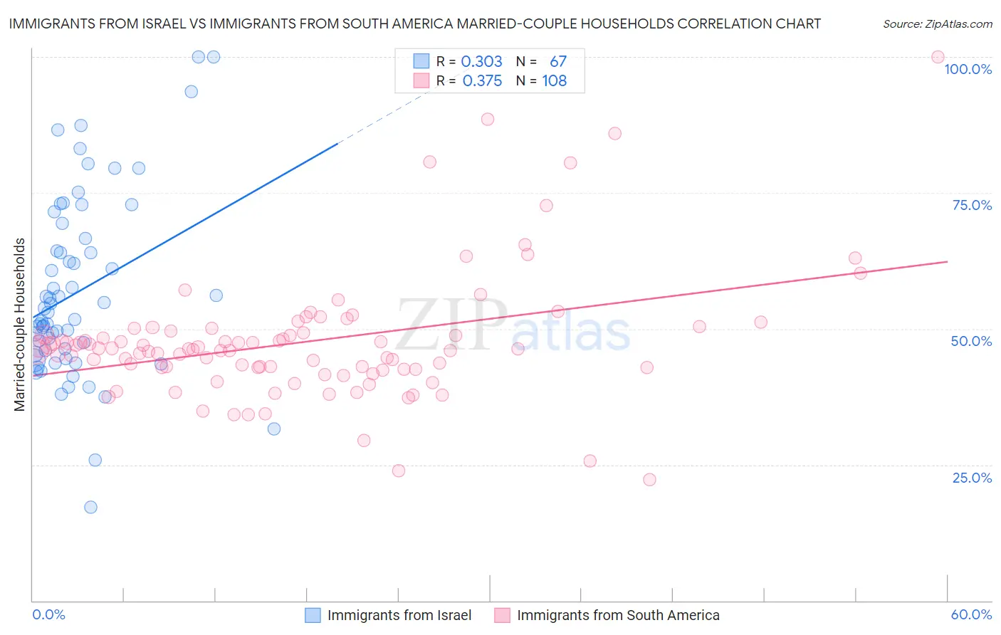 Immigrants from Israel vs Immigrants from South America Married-couple Households