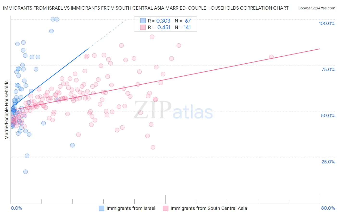 Immigrants from Israel vs Immigrants from South Central Asia Married-couple Households