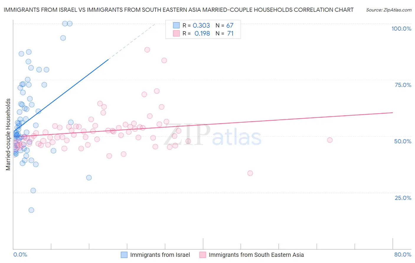Immigrants from Israel vs Immigrants from South Eastern Asia Married-couple Households